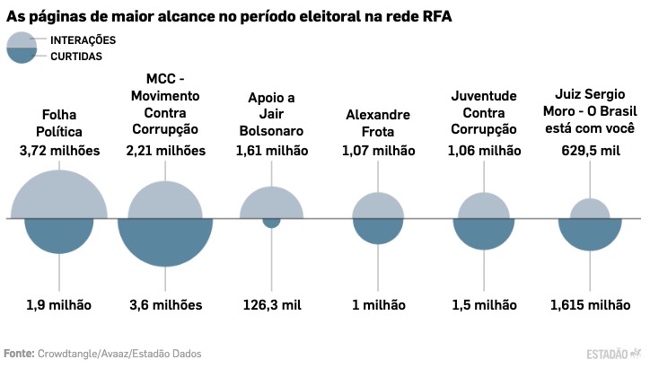 A chart showing that the disinformation network has much more 
          Facebook audience than 
          celebrities such as Neymar, 
          Anitta, Madonna and Luan Santana